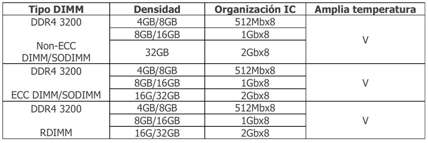 Módulos DRAM de calidad industrial de Innodisk: fiabilidad robusta para matrices FPGA